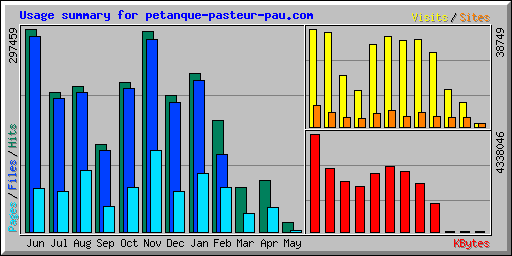 Usage summary for petanque-pasteur-pau.com